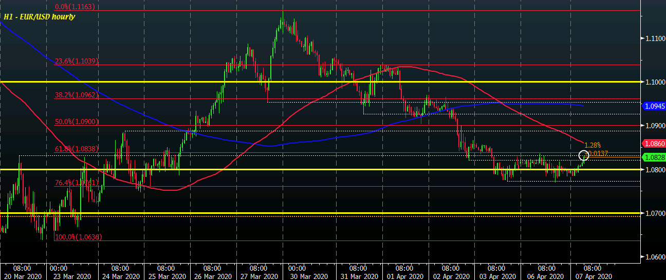 EUR/USD H1 07-04