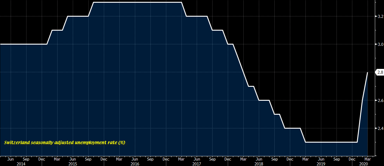 Switzerland March unemployment rate 2.9% vs 2.6% expected