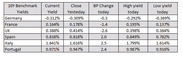 Major spend the day below the 0% unchanged level.