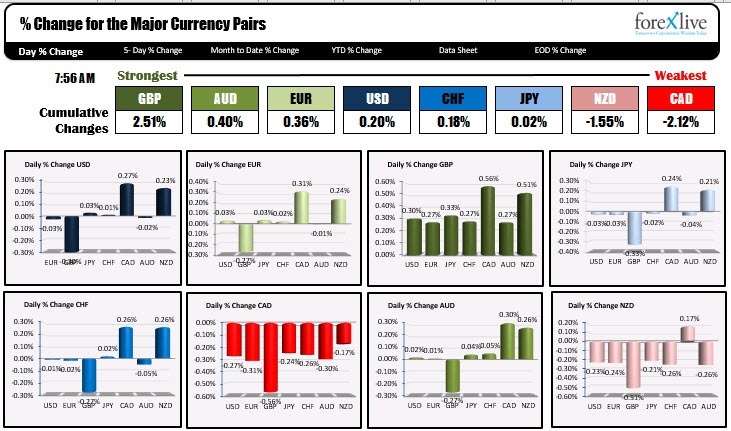 The USD is mixed ahead of the jobless claims numbers