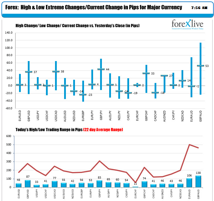 The ranges and changes for the major currency pairs