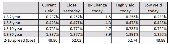 US yields are lower