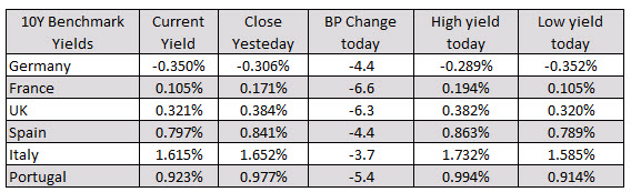 European yields are negative on the day