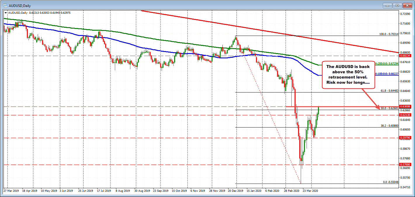 50% at 0.6268. Trades to a new high 0.6305 on run higher