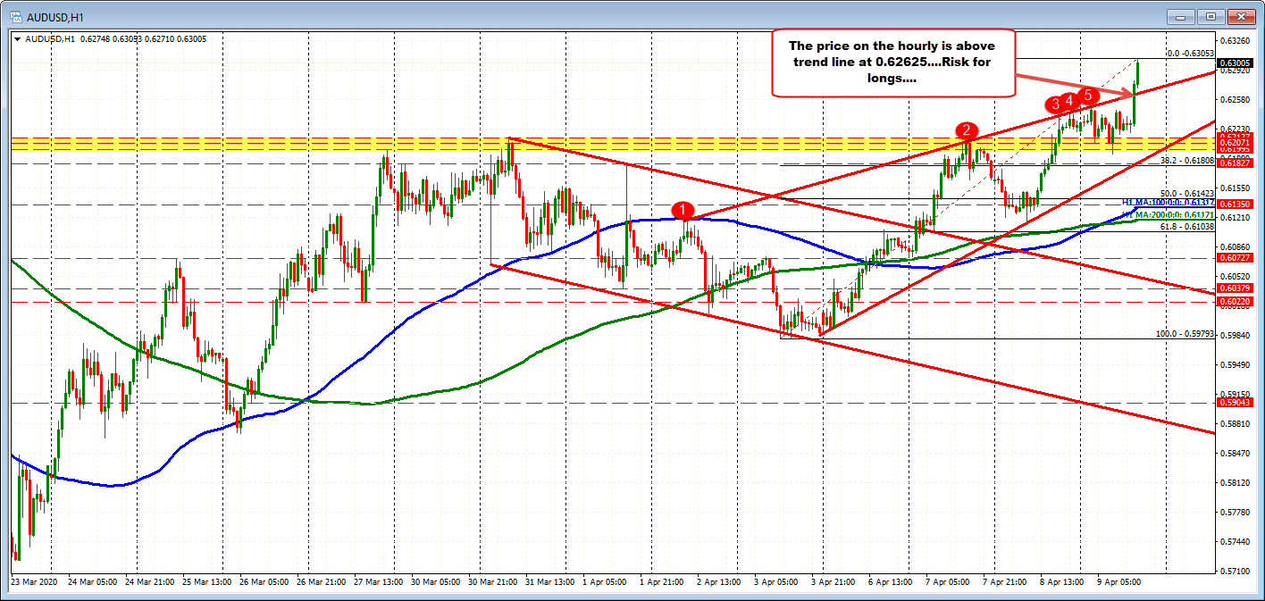 AUDUSD  on the hourly is testing the 0.6300 level