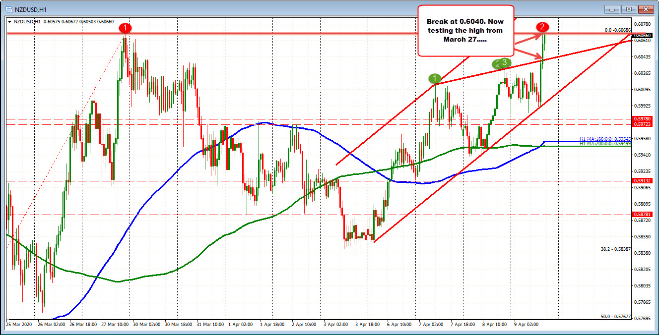 NZDUSD on the hourly chart broke above a topside trend line