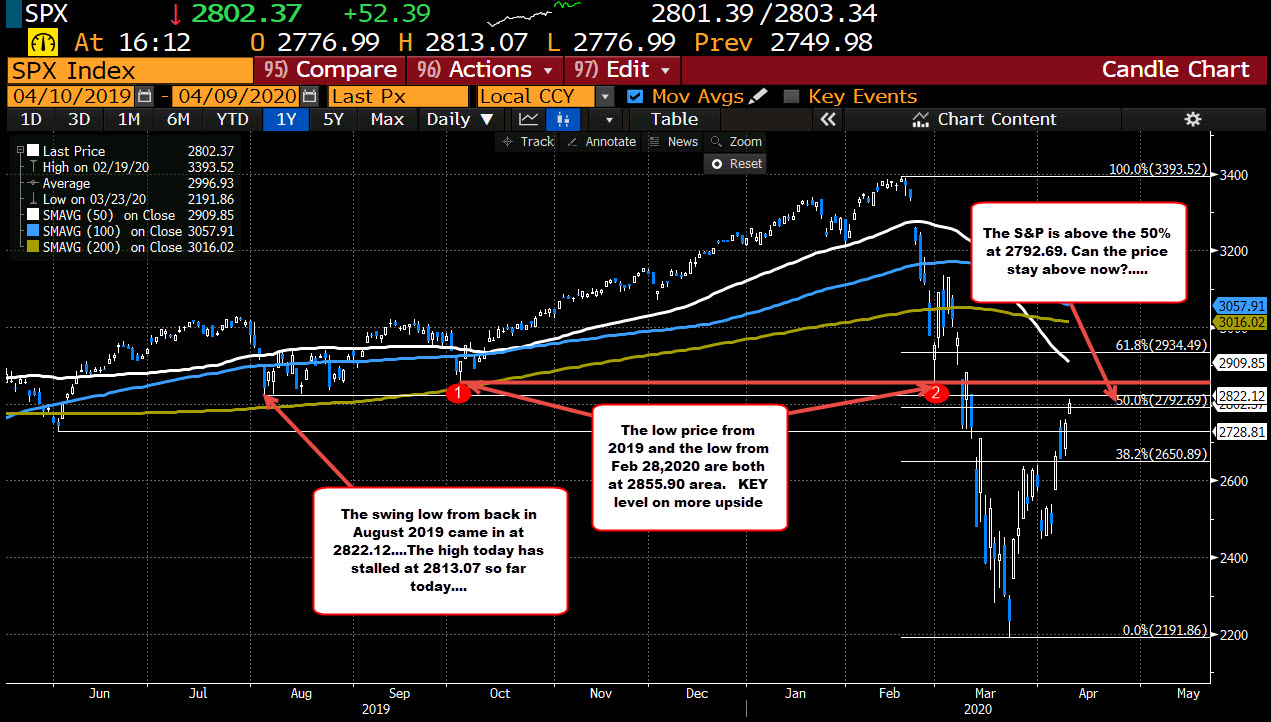 The S&P index on the daily chart