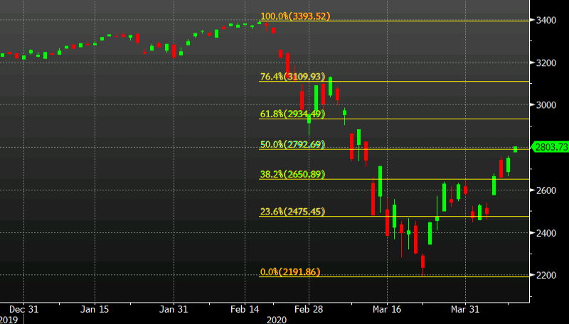 S&P 500 breaks a technical level