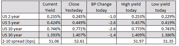 US yields are lower