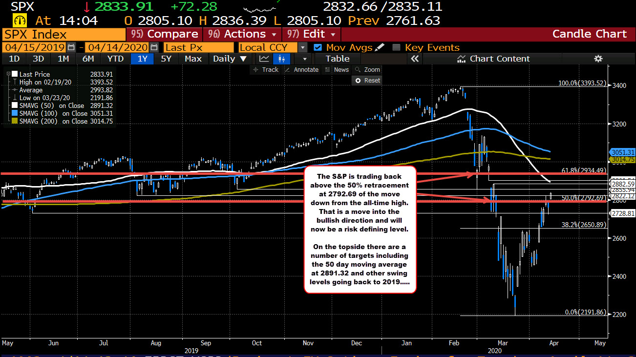 S&P index starts to work on topside target 