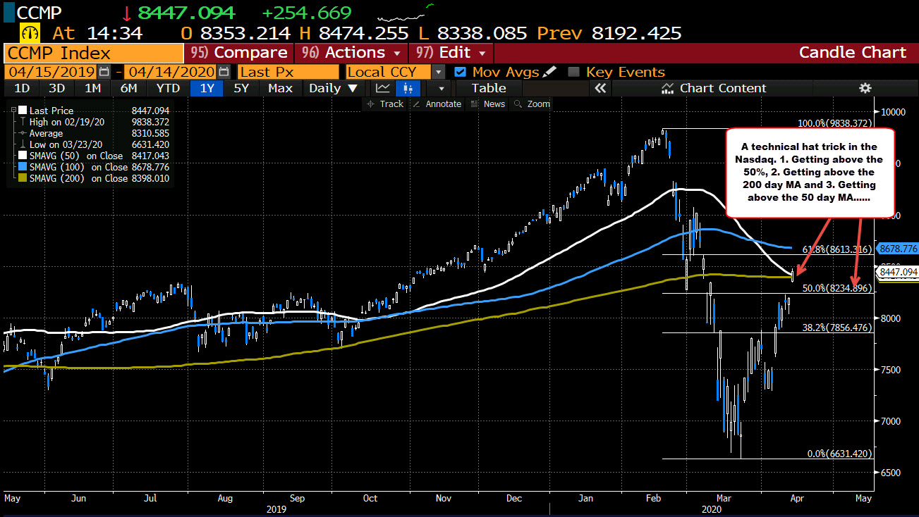 Gapped above the 50% retracement as well