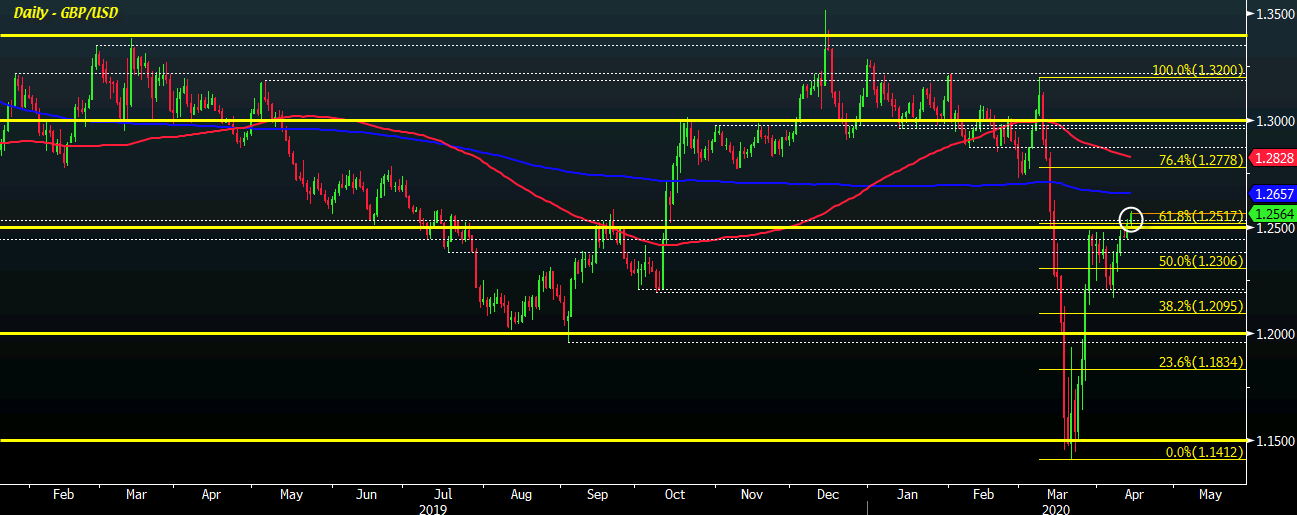 Cable looks towards key resistance levels as pound keeps firmer to