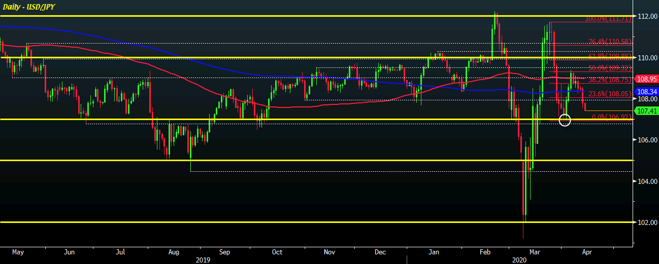 USD/JPY D1 14-04