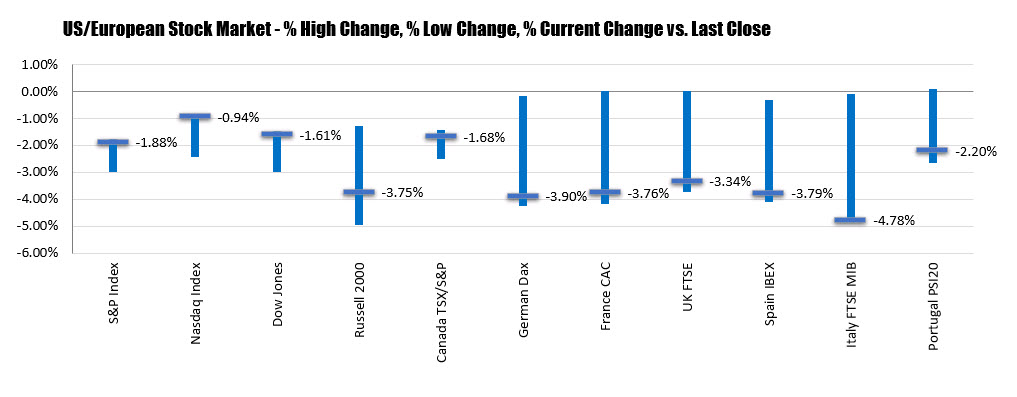 The percentage changes of the major indices in Europe and North America