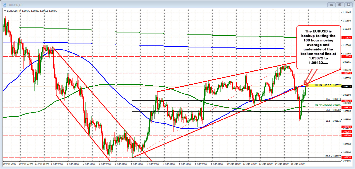 100 hour moving average at 1.09372_