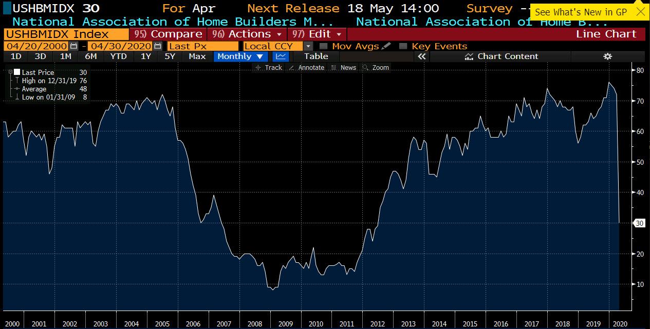 US April NAHB housing market index for +30 versus +55 estimate