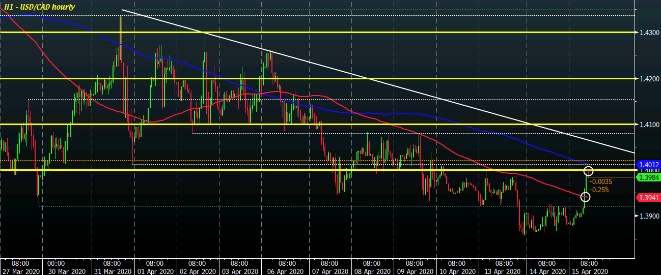 USD/CAD nears test of the 1.4000 level on weaker oil prices, softer