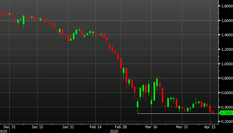 US 5-year yields at the lows