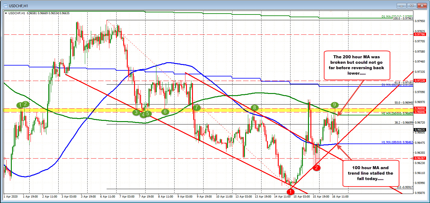 200 hour MA and 100 hour MA doing a good job of defining the range today