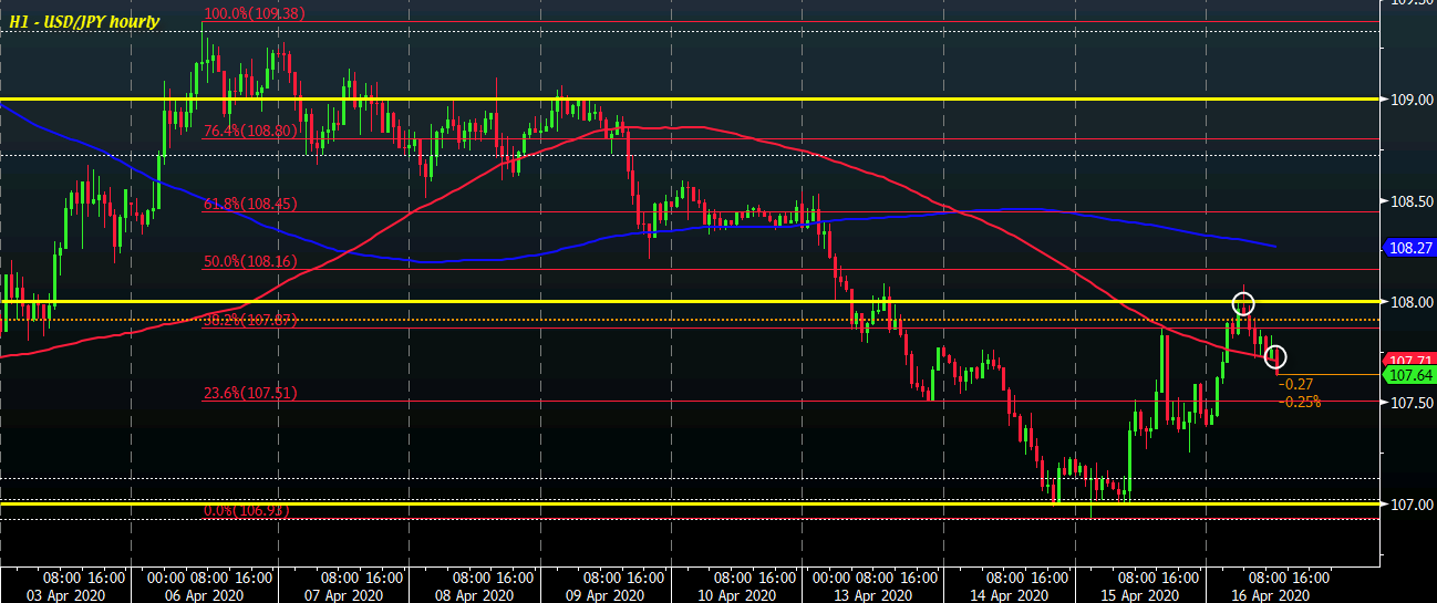 USD/JPY begins to track under its 100hour moving average amid mixed