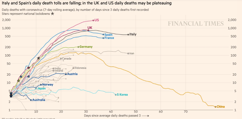A graphic snippet from the FT is encouragement that global cases and deaths are on the downslope (still higher but at a slowing pace).