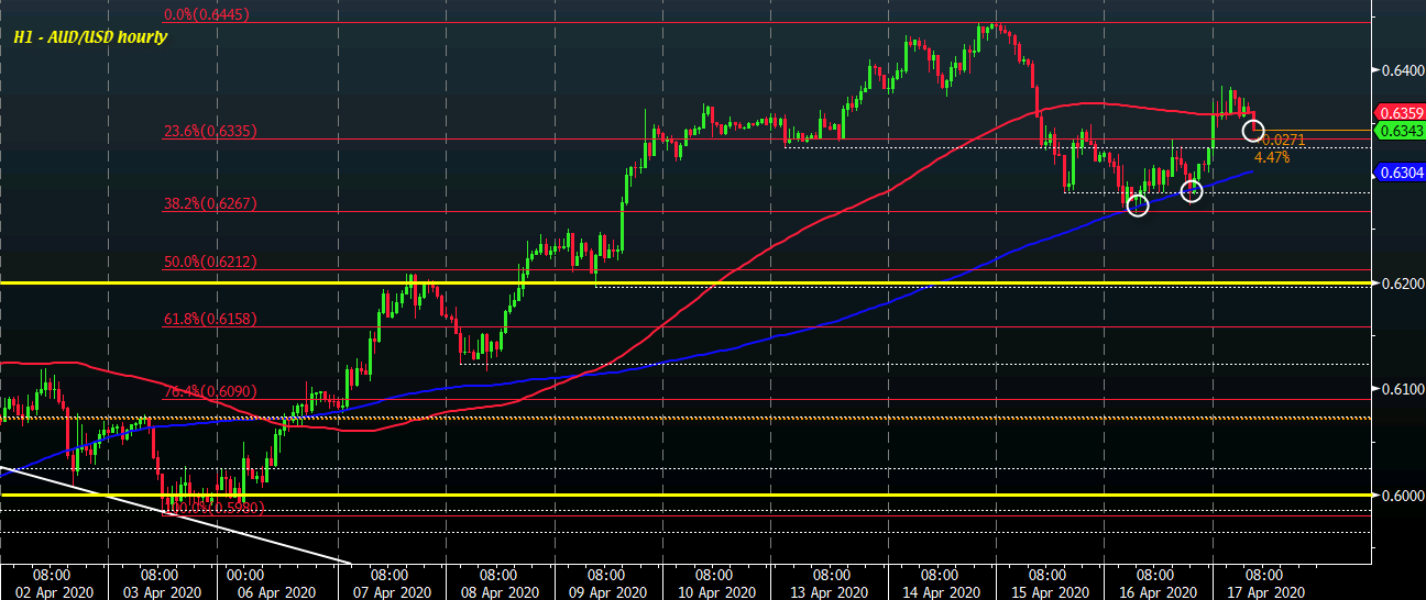 AUD/USD H1 17-04