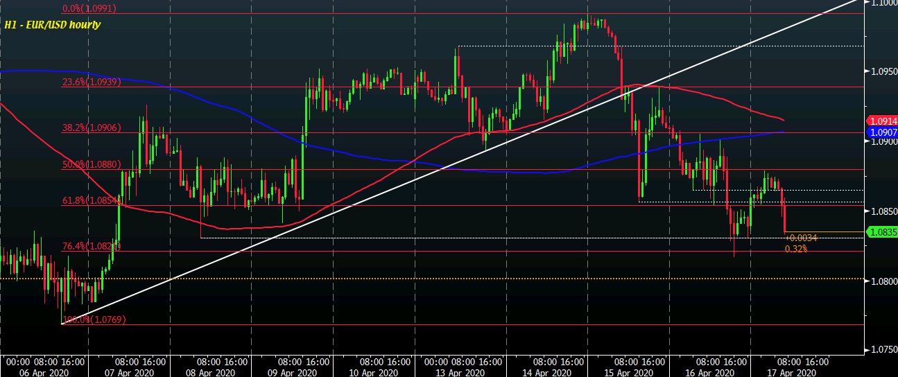 EUR/USD H1 17-04