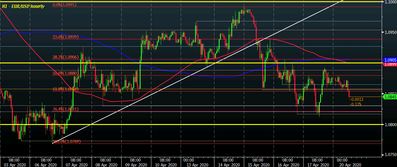 EUR/USD H1 20-04