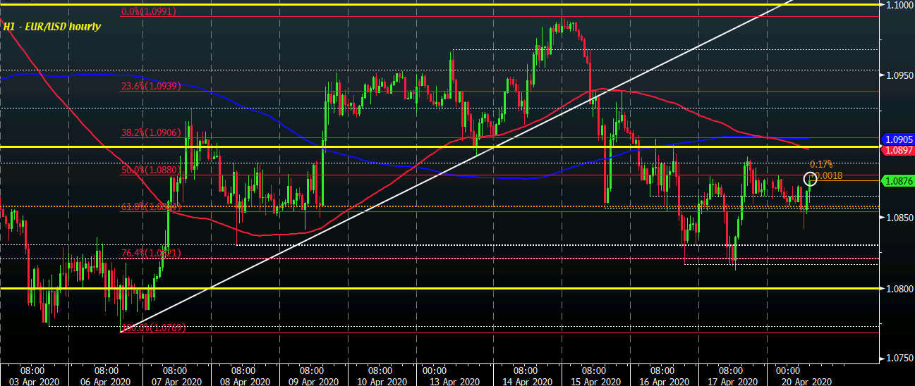 EUR/USD H1 20-04