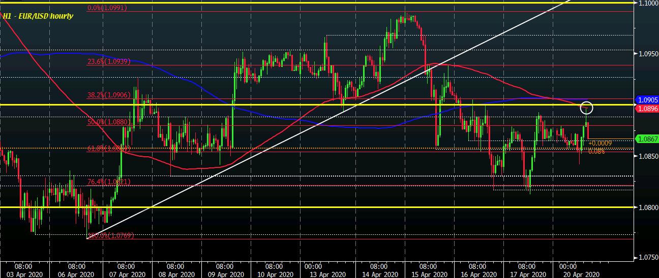 EUR/USD H1 20-04