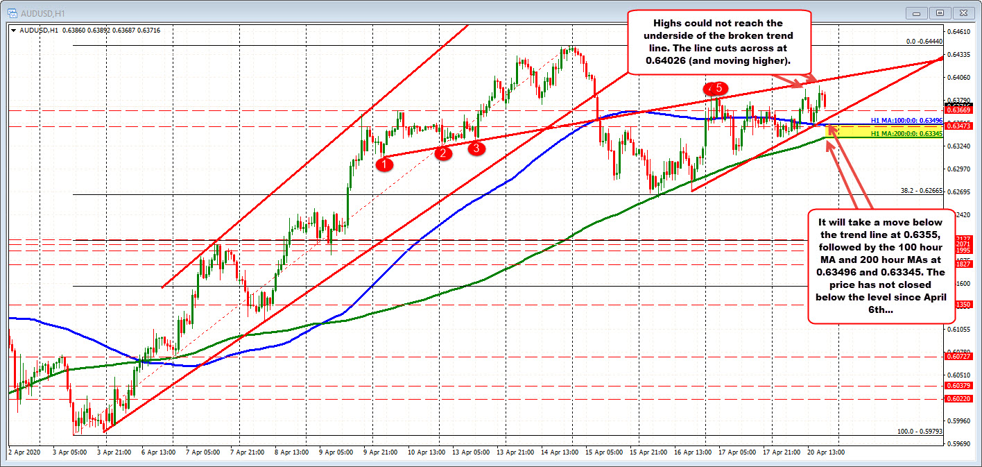 Trend line above.  100 and 200 hour MAs below.