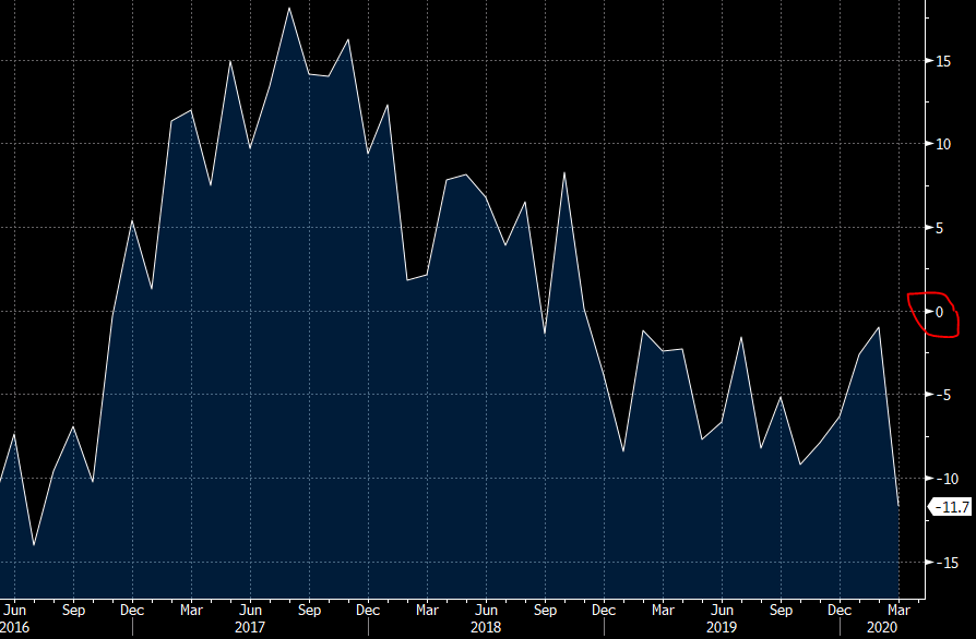 Japan trade balance for March 2020,  a big miss at +4.9bn yen