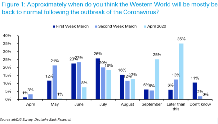 Fewer people are expecting a return to normal