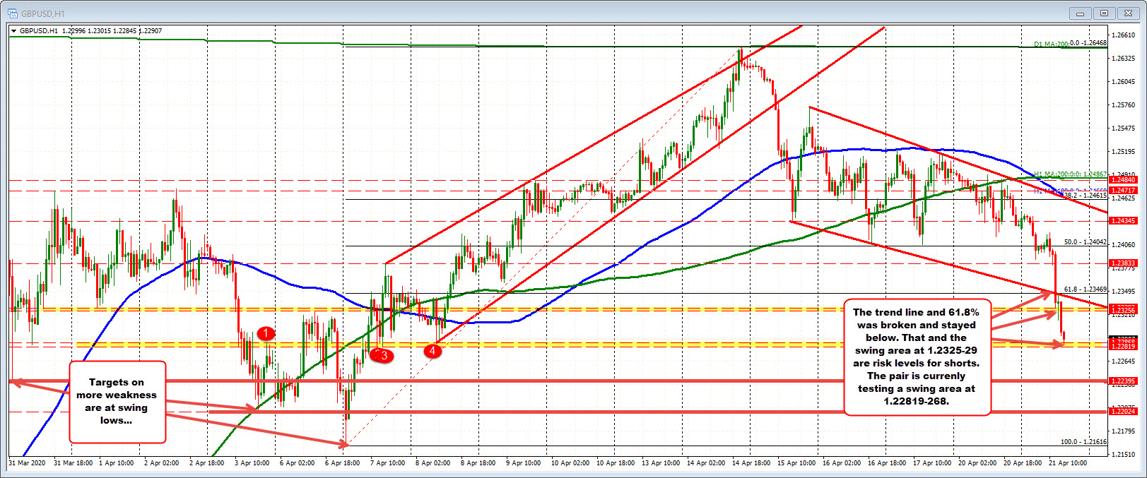 GBPUSD on the hourly chart 
