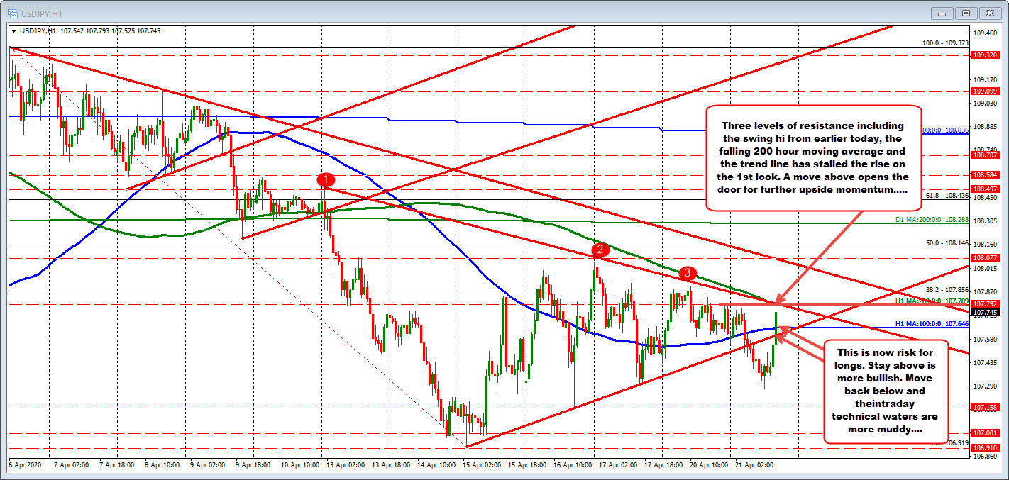 The two technical levels come in at 107.789