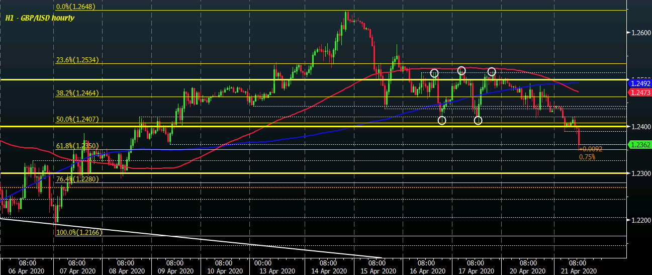 GBP/USD H1 21-04