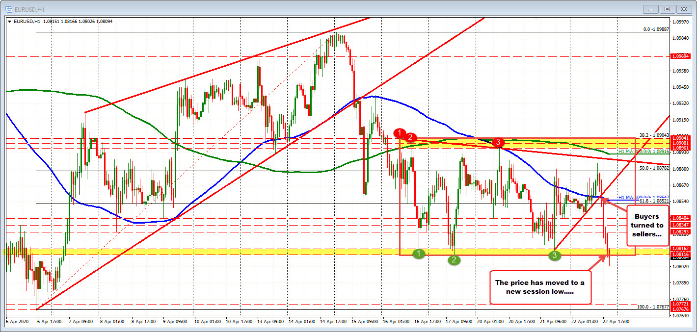 Early buyers have led to consistent selling over the last 6 hours