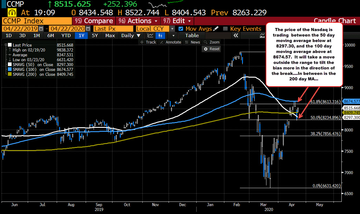 NASDAQ index is trading between its 100 day moving average above and 50 day moving average below