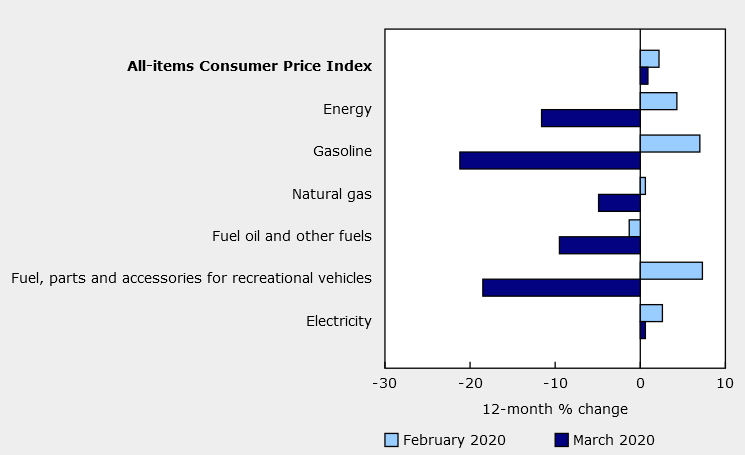 Canada CPI energy