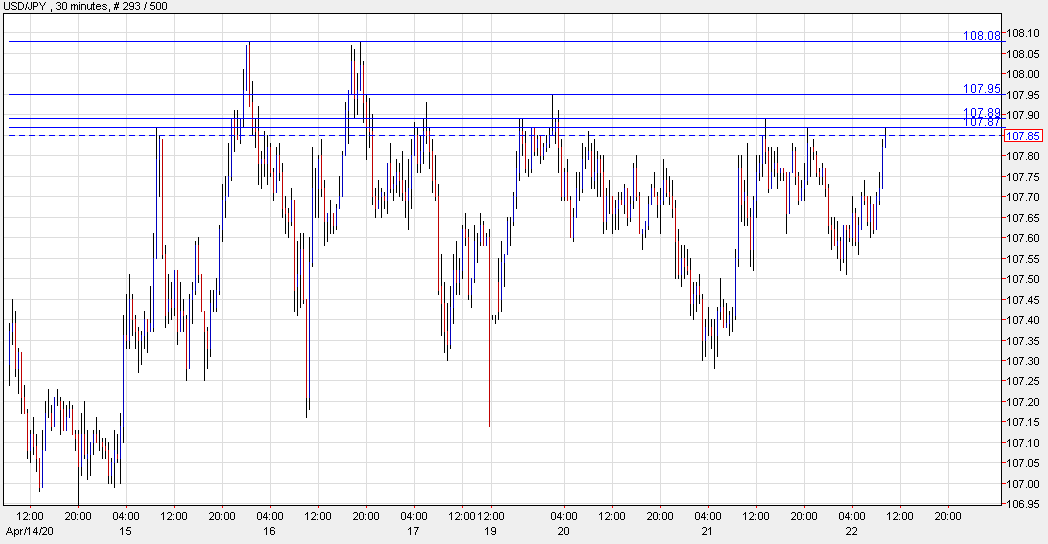 USD/JPY has topped out here for a week