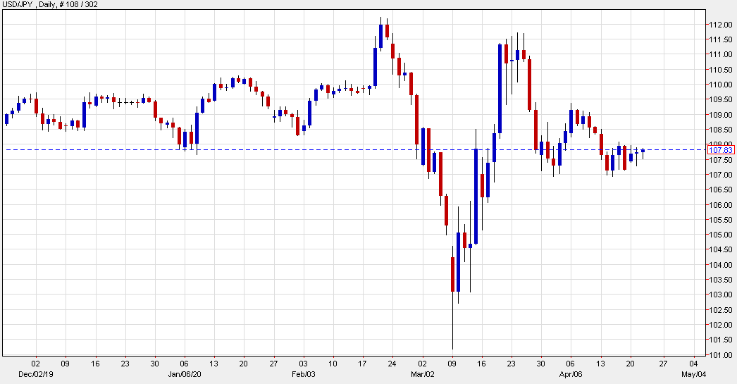 USDJPY daily