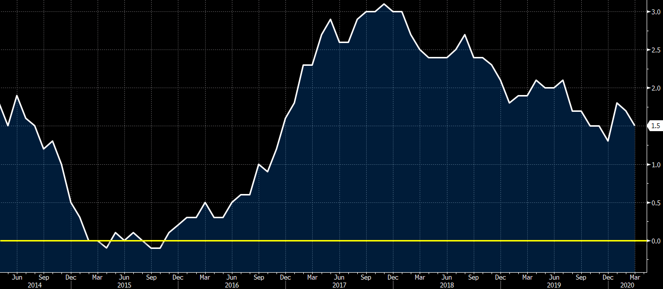 UK March CPI +1.5 vs +1.5 y/y expected