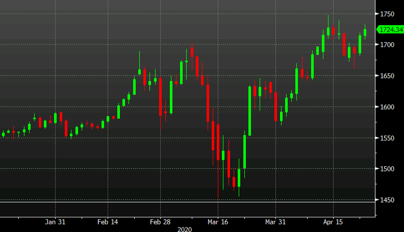 Gold higher today