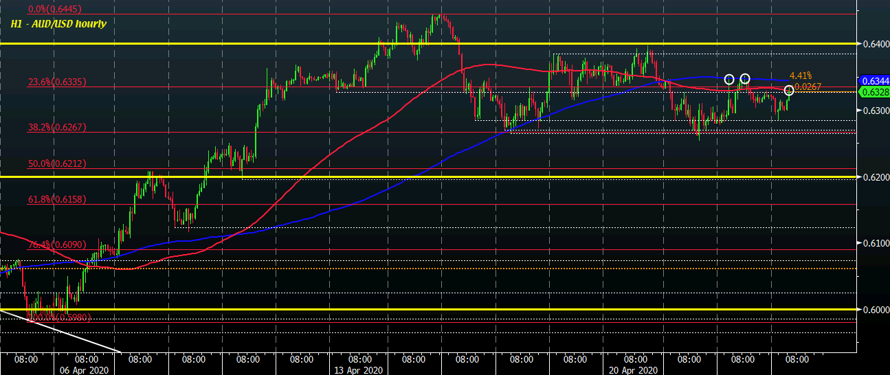 AUD/USD H1 23-04