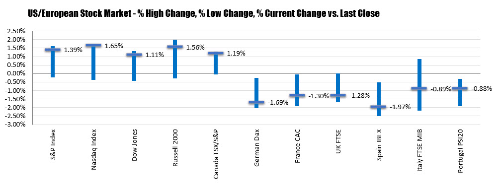 The ranges and changes of the major currencies