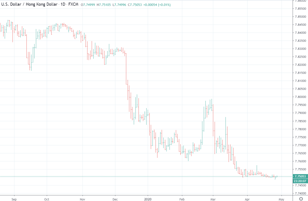 The Hong Kong dollar is testing the strong end of its currency band.