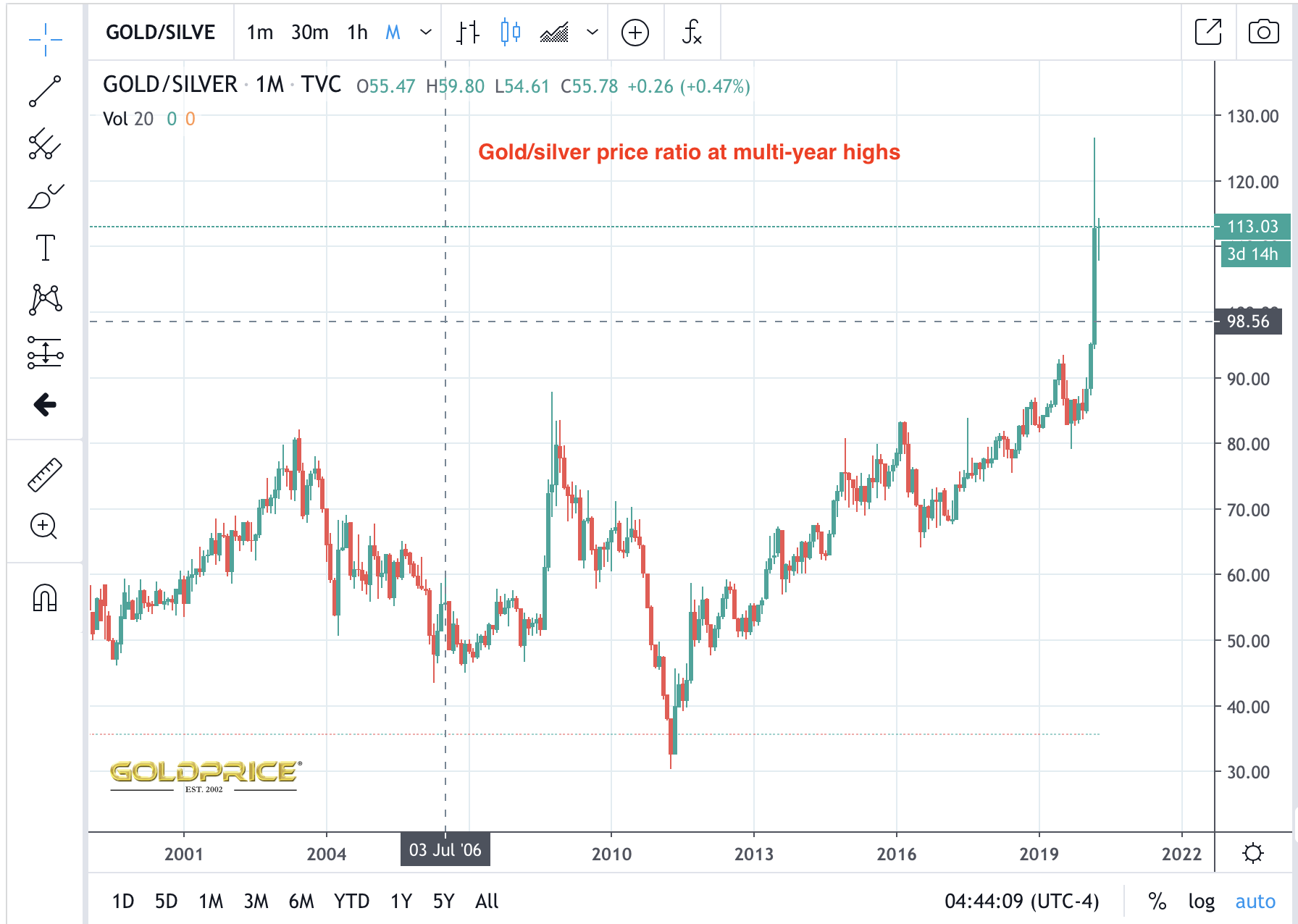 The problem of silver's oversupply solved by gold's price 