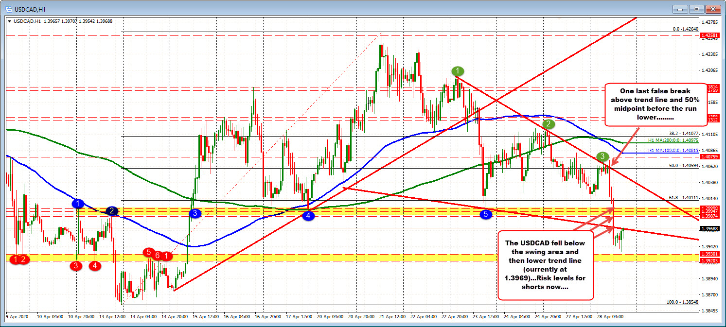 Test the underside of the broken trend line_