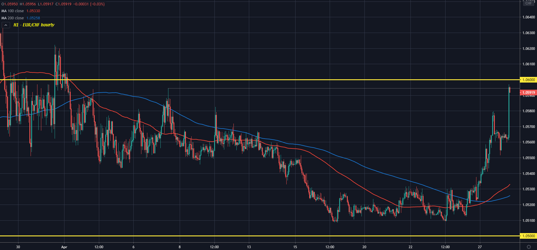 EUR/CHF H1 28-04