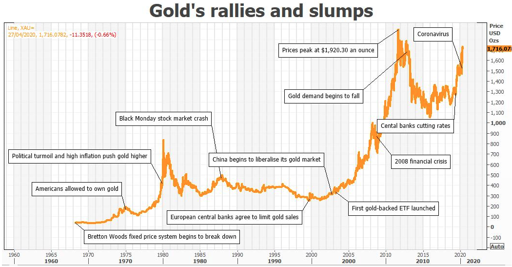 Looking at gold in a bit more detail, via Reuters